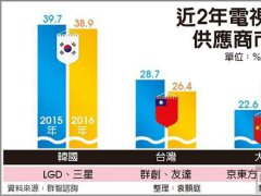 大陸電視面板2016年市占達(dá)30%超越臺(tái)廠