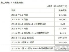 友達(dá)光電12月合并營收新臺幣312億元