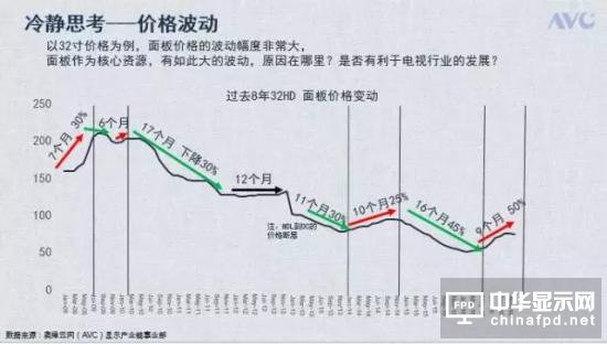 面板升值競爭格局生變 行業(yè)面臨兩大風(fēng)險