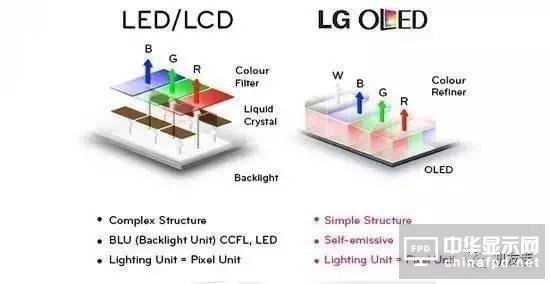 一文看懂LCD屏幕為什么會敗給OLED