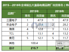 全球液晶電視出貨量保持增長 三星出貨量穩(wěn)居榜首