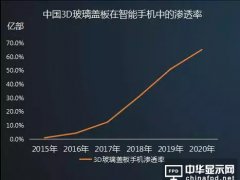 搶占3D曲面玻璃風(fēng)口 中國(guó)設(shè)備廠商能否打敗日韓？