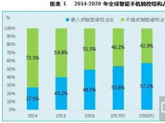 2016-2020年手機(jī)觸摸屏市場發(fā)展報(bào)告