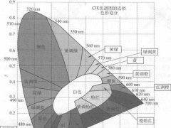 【揭秘】紅色磷光材料如何讓OLED實(shí)現(xiàn)正白色？