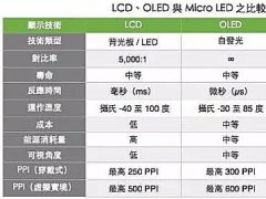 Micro LEDgƿiܷLCDOLED