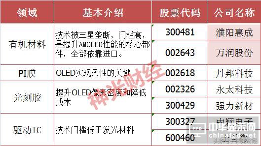 巴菲特186億狂砸蘋果，OLED板塊大爆發，誰想搶三星飯碗？