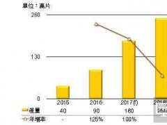 2017年LGD OLED TV面板產(chǎn)量倍增目標(biāo)