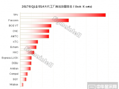 2017年一季度全球TV代工市場和代工廠表現(xiàn)分析（附出貨量排名）