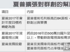 夏普沖刺液晶電視市占率 群創電視面板出貨量持續攀升