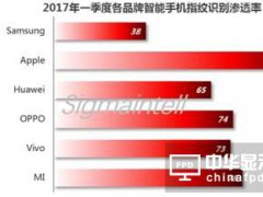 一季度全球指紋識別芯片發(fā)貨量約2.7億顆 同比增長60.4%