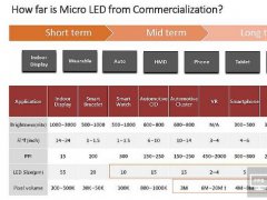 Micro LED：巨量微轉移技術依然待解