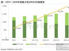 中韓搶擴(kuò)產(chǎn)AMOLED，智能手機(jī)市場滲透率2020年達(dá)50%