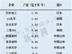 東旭光電1000萬(wàn)平福州偏光片項(xiàng)目投產(chǎn)