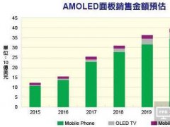 手機(jī)/電視雙引擎發(fā)動 AMOLED面板出貨大增