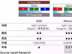 Micro LED：一場(chǎng)缺乏主導(dǎo)者的“賭注”