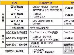 OLED各制程材料供應商整理