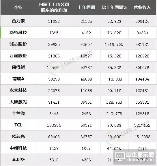 13家OLED相關企業半年報數據與業績說明匯總