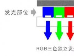 OLED彩色化方案、應用分類及相關設備匯總