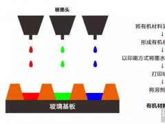 OLED印刷材料及現狀分析