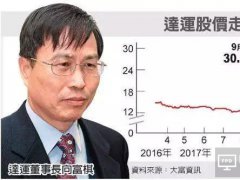 友達旗下面板零組件廠達運轉型有成 一年股價漲130%