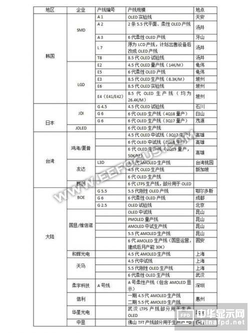 OLED顯示屏幕廠商最全匯總，三星/LG/JDI/京東方等企業(yè)動(dòng)態(tài)解讀
