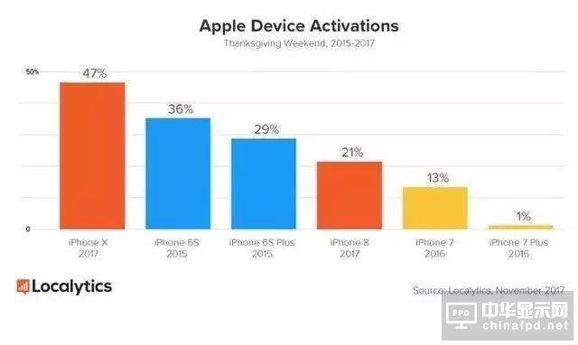 iPhone X 堪稱印鈔機(jī), 一周狂賣900萬臺！這差不多是720億人民幣