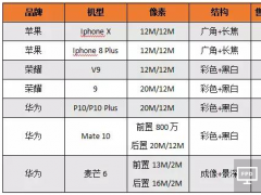 2017年雙攝機型大盤點出爐 誰才是真正贏家？