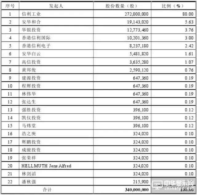 信利光電要在A股上市了！一文看透營收、上市歷程及股權主要架構