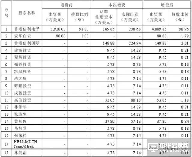 信利光電要在A股上市了！一文看透營收、上市歷程及股權主要架構