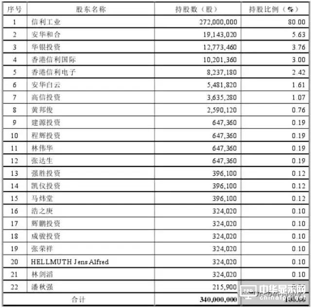 信利光電要在A股上市了！一文看透營收、上市歷程及股權主要架構