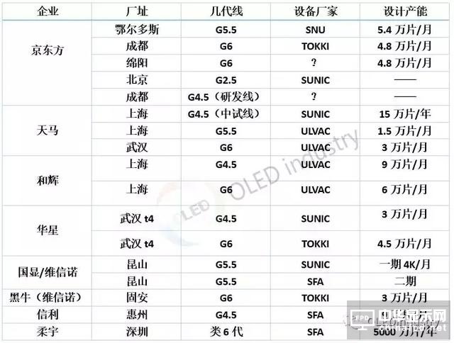 中國大陸AMOLED面板廠蒸鍍設備使用清單及蒸鍍設備的誤解剖析