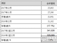友達(dá)光電2017年12月合并營(yíng)收新臺(tái)幣258億元