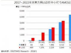 2021年京東方中小尺寸AMOLED面板產(chǎn)能將超越LGD