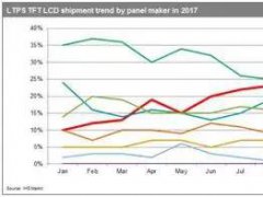 中國面板廠商的又一次歷史性突破！Q4’17天馬LTPS手機面板出貨量升至全球第一