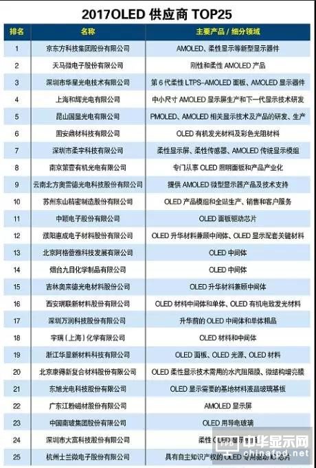 2018中國OLED產能占全球20％份額：寡頭獨大到群雄而起