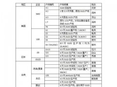 2018中國OLED產能占全球20%份額：寡頭獨大到群雄而起