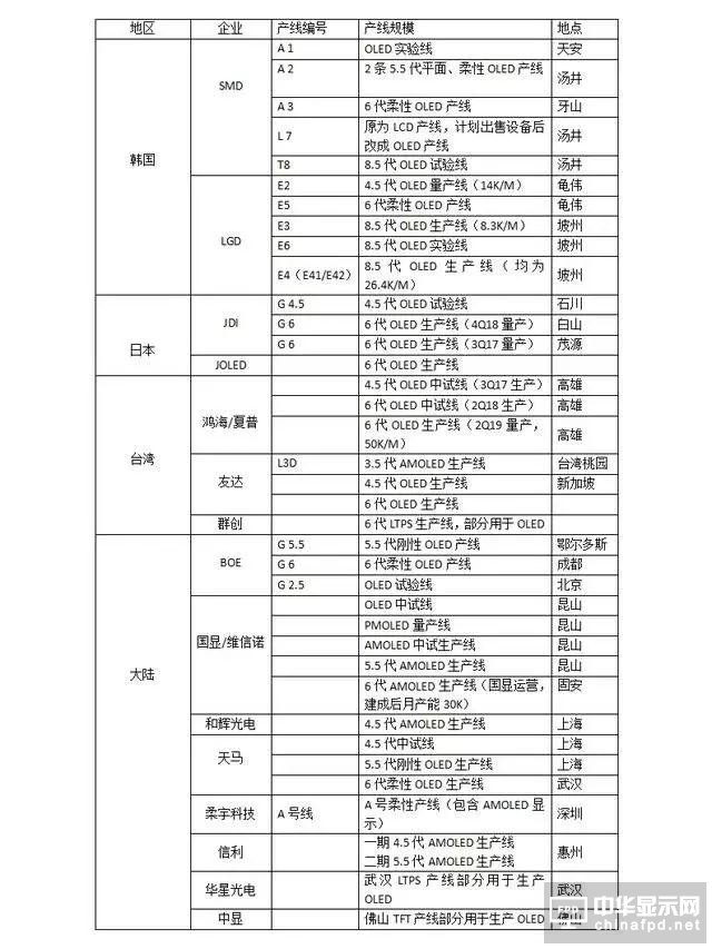 2018中國OLED產能占全球20％份額：寡頭獨大到群雄而起