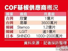 又被三星鎖住？COF基板恐爆缺貨潮！8K4K電視及手機(jī)全面屏趨勢(shì)下的核心原材競(jìng)爭(zhēng)