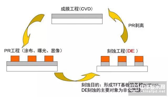 想要去跟TFT Array工藝大神交流，一定要先看這篇文章