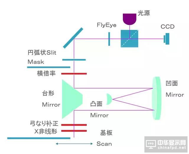 想要去跟TFT Array工藝大神交流，一定要先看這篇文章