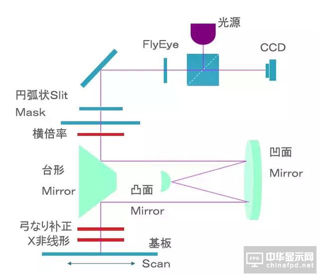 想要去跟TFT Array工藝大神交流，一定要先看這篇文章