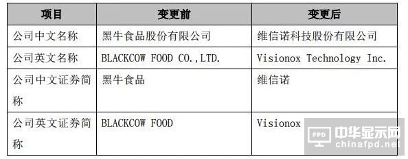 黑牛食品簡(jiǎn)稱將變更為維信諾 未來(lái)聚焦OLED領(lǐng)域