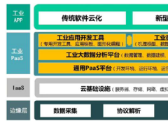 一文了解工業(yè)互聯(lián)網(wǎng)三大平臺體系