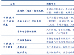 自動駕駛+新能源汽車雙輪驅(qū)動，Auto PCB前景廣闊