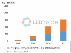 Micro LED &amp; Mini LED̙Cl(f)2022a(chn)ֵ14|Ԫ