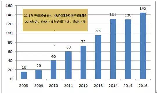 中國(guó)LED芯片產(chǎn)業(yè)特性：起來得快 死得也快