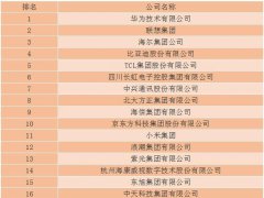 2018年電子信息百強企業名單出爐：華為/京東方/TCL集團等榜上有名