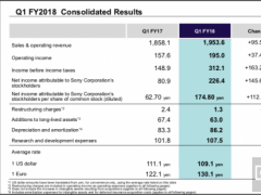索尼第一財季凈利潤達20億美元 同比暴增180%