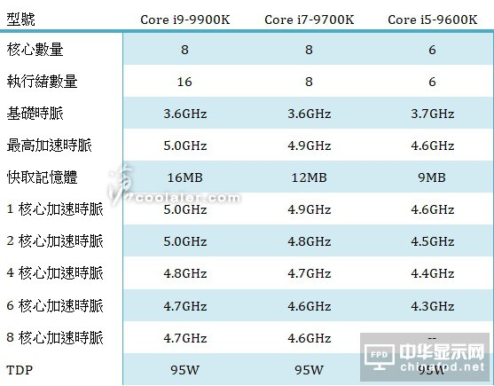 i9-9900K/i7-9700K在歐洲提前預(yù)售：價(jià)格辣眼睛