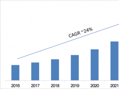 2023年全球LED和OLED顯示器市場預(yù)計將達(dá)1210億美元